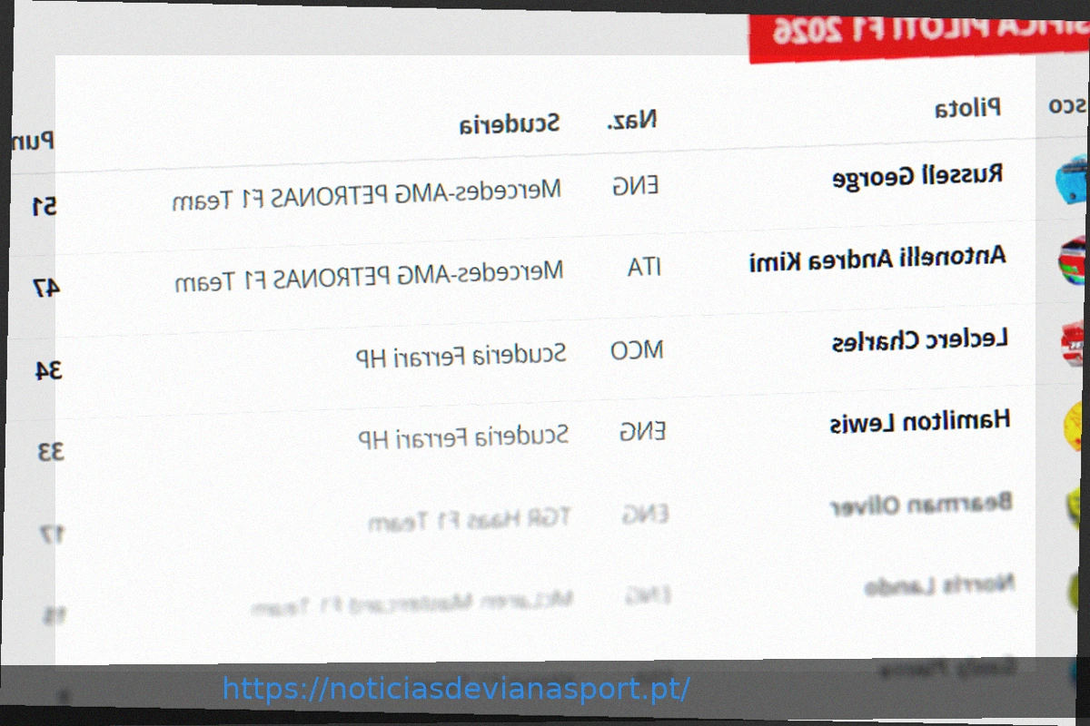 Preview F1 2026: Classificação do Campeonato Mundial de Pilotos e Construtores